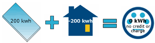 0 kWh